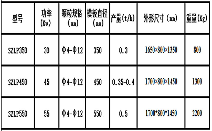 生物質(zhì)燃料顆粒機型號參數(shù) 生物質(zhì)燃料顆粒機型號參數(shù)